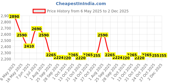 amazon.in Prestige Omega Deluxe Granite Aluminium 3 Pcs Set- Tawa, Fry Pan & Kadai with 1 Glass Lid|Non-Stick|Spatter-Coated Surface|Induction & Gas Compatible|Black prestige Price History Graph from 6 May 2025 to 2 Dec 2025