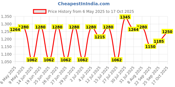 amazon.in Prestige Omega Deluxe Granite Dosa Tawa | Black | 30cm | Non-Stick | Induction Base | Dishwasher Safe | 2-Layer Metallic Finish | Metal Spoon Friendly prestige Price History Graph from 6 May 2025 to 17 Oct 2025