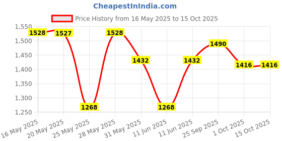 amazon.in Prestige Omega Deluxe Granite Kadai | 3.25 L | Black | Induction Base | 5 Layer Non-Stick Granite Finish | Scratch Resistant | Dishwasher Safe | Metal Spoon Friendly prestige Price History Graph from 16 May 2025 to 14 Oct 2025