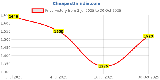 amazon.in Prestige Omega Deluxe Granite Sauce Pan with Lid, 240mm Price History Graph from 3 Jul 2025 to 30 Oct 2025