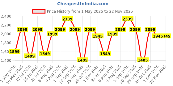 amazon.in Prestige Omega Deluxe Non-Stick Cookware 3 Pc Set | PFOA Free 5-Layer Coating | Omni Tawa 25 cm | Fry Pan 24 cm | Kadai with Glass Lid 24 cm | Moss Green | Dishwasher Safe Price History Graph from 1 May 2025 to 22 Nov 2025