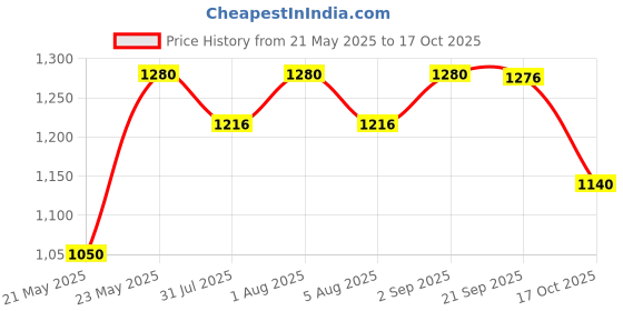 amazon.in Prestige Omega Die-Cast Plus Aluminium Non-Stick Tawa 27 cm, Black prestige Price History Graph from 21 May 2025 to 17 Oct 2025