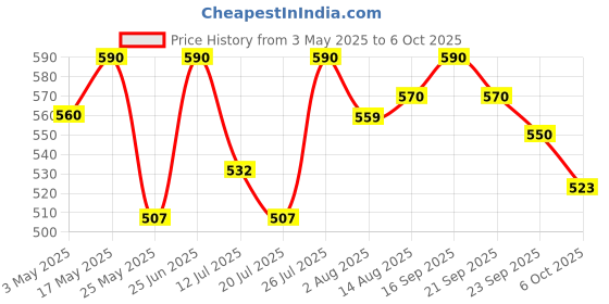 amazon.in Prestige Omega Select Plus 18cm Non-Stick Fry Pan|Scratch and Abrasion Resistant|3 Layer Coating| Non-Induction|Black|1year Warranty Price History Graph from 3 May 2025 to 6 Oct 2025