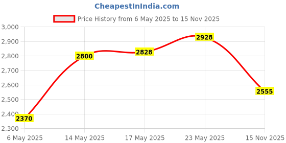 amazon.in Prestige Omega Select Plus Non-Stick BYK Set, 3-Pieces, Gas-Stove Compatible only & PGMFB 800 Watt Grill Sandwich Toaster with Fixed Grill Plates, Black Combo Price History Graph from 6 May 2025 to 15 Nov 2025