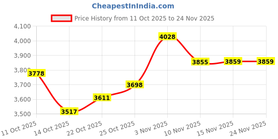 amazon.in Prestige Omega Select Plus Non-Stick BYK Set, 3-Pieces, Gas-Stove Compatible Only & Prwo 1.8-2 700-Watts Delight Electric Rice Cooker with 2 Aluminium Cooking Pans Combo Black Price History Graph from 11 Oct 2025 to 24 Nov 2025