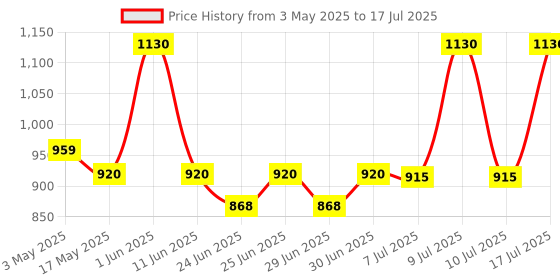 amazon.in Prestige Omega Select Plus Non-Stick Deep Appachetty with Lid | Black | 20 cm | Residue Free | Scratch Resistant | Comfortable Grip | Spoon Friendly prestige Price History Graph from 3 May 2025 to 17 Jul 2025