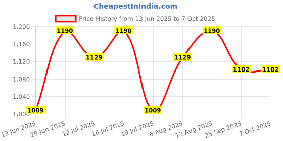 amazon.in Prestige Omega Select Plus Non Stick Mini Handi with Ss Lid,Aluminium,Black,2.5 Liter Price History Graph from 13 Jun 2025 to 7 Oct 2025
