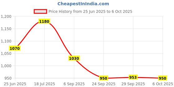 amazon.in Prestige Omega Select Plus Non-Stick Paniyarakkal (Appe Maker)|11 pits| 25cm|Residue Free Coating |Metal Spoon Friendly prestige Price History Graph from 25 Jun 2025 to 6 Oct 2025