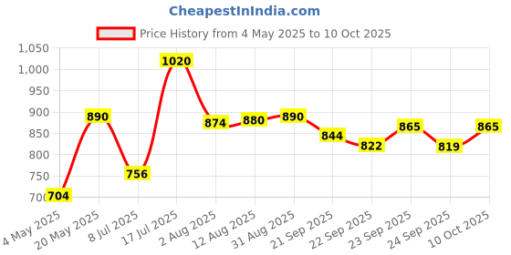 amazon.in Prestige Omega Select Plus Non Stick Paniyarakkal | Glass Lid | Black | 20 cm | 7 Pits |Residue Free Coating |Metal Spoon Friendly | Ergonomic Handle Price History Graph from 4 May 2025 to 10 Oct 2025