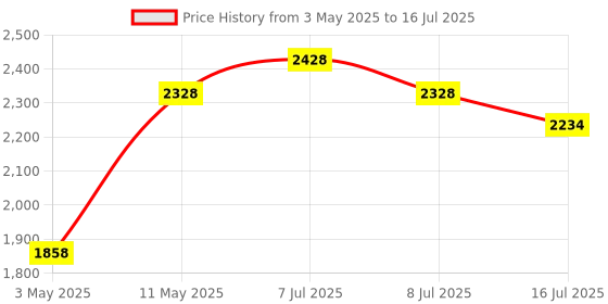 amazon.in Prestige Omega Select Plus Nonstick BYK Set, 3-Pieces, Gas-Stove Compatible only & 1.5 Litre Kettle 1500-watts, Red Combo Price History Graph from 3 May 2025 to 16 Jul 2025