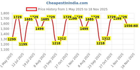 amazon.in Prestige Omega Select Plus Residue Free Non-Stick Kitchen Set, 3-Pieces, Black/Silver, Aluminium prestige Price History Graph from 1 May 2025 to 18 Nov 2025