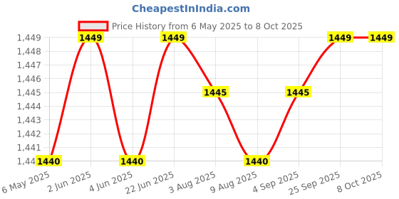 amazon.in Prestige Pec 4.0 Multi-Purpose Electric Chopper 250 Watts (Black,Polycarbonate Jar) prestige Price History Graph from 6 May 2025 to 8 Oct 2025