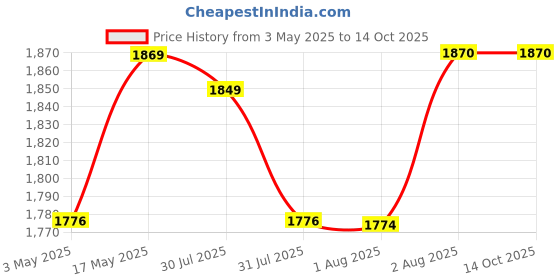 amazon.in Prestige PGDP 03-SS 750 W Sandwich Toaster with Fixed & Deep Sandwich Grill Plates(Black, Non-Stick Coated) Price History Graph from 3 May 2025 to 14 Oct 2025