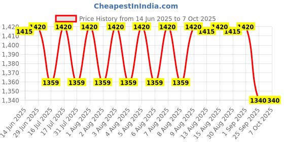 amazon.in Prestige PGFSP - Spatter Coated Non-stick Sandwich Toasters With fixed Grill Plate, Black Price History Graph from 14 Jun 2025 to 7 Oct 2025