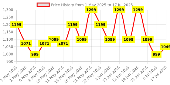 amazon.in Prestige PGMFB 800 Watt Grill Sandwich Toaster with Fixed Grill Plates, Black prestige Price History Graph from 1 May 2025 to 17 Jul 2025