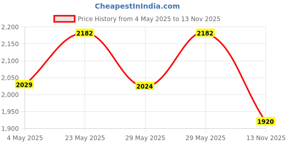 amazon.in Prestige PGMFB 800 Watt Grill Sandwich Toaster with Fixed Grill Plates, Black + Prestige Omega Deluxe Granite Fry Pan, 240mm, Black (36305) Price History Graph from 4 May 2025 to 13 Nov 2025