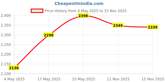 amazon.in Prestige PGMFB 800 Watt Grill Sandwich Toaster with Fixed Grill Plates,Black & PSMFB 800 Watt Sandwich Toaster with Fixed Plates, Black Combo Price History Graph from 4 May 2025 to 15 Nov 2025