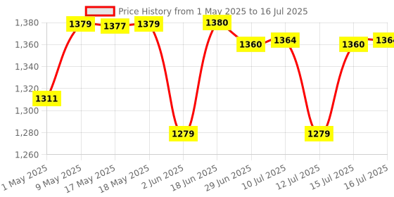 amazon.in Prestige PGMFB (D) 800W Sandwich Toaster with die cast aluminium grill plates|Power indicators|Non-stick coating|Black|1 year warranty Price History Graph from 1 May 2025 to 16 Jul 2025