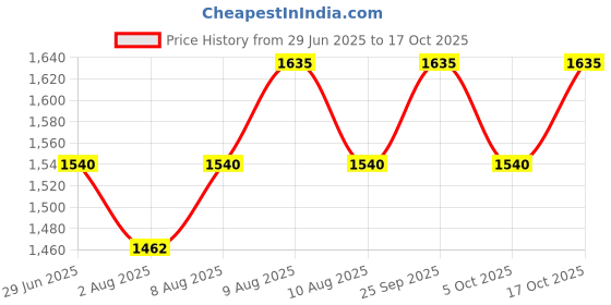 amazon.in Prestige PGMFS 700-Watt Grill Sandwich Maker (Black) prestige Price History Graph from 29 Jun 2025 to 16 Oct 2025