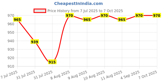 amazon.in Prestige PGSP Single Sandwich Toaster with Fixed Grill Plate(500W, Black, Non-Stick) Price History Graph from 7 Jul 2025 to 7 Oct 2025