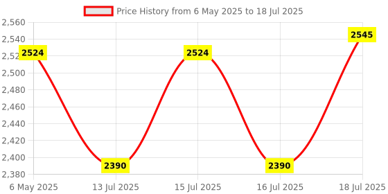 amazon.in Prestige Phb 6.0 2 Speed Hand Blender with Blending Jar, Chopping, Whisking Attachment, 200 Watts Price History Graph from 6 May 2025 to 16 Jul 2025