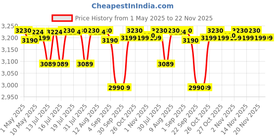 amazon.in Prestige Pic 15.0+ 1900-Watt Induction Cooktop (Tempered Glass, Black) prestige Price History Graph from 1 May 2025 to 22 Nov 2025