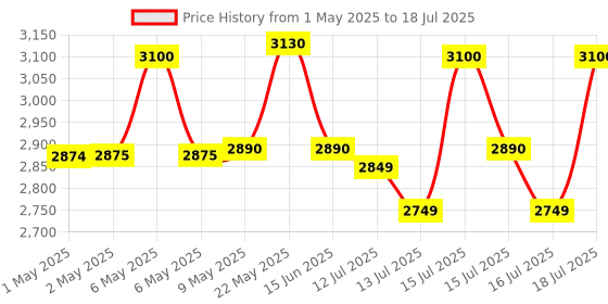 amazon.in Prestige PIC 16.0 plus 2000 Watts Induction Cooktop|Indian Menu Option|Automatic power & temperature adjustment|Protection against insects|1 year warranty|Black prestige Price History Graph from 1 May 2025 to 16 Jul 2025