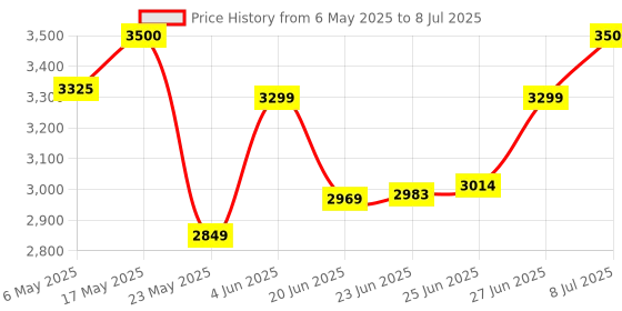 amazon.in Prestige PIC 19.0 Plus 1900W Slim Induction Cooktop with Push button (Black) Price History Graph from 6 May 2025 to 8 Jul 2025