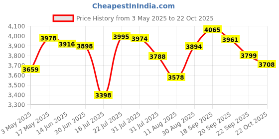 amazon.in Prestige PIC 20 1200 Watt Induction Cooktop with Push Button (Black) + Prestige PRWO 1.5 Litre Red Colour Rice Cooker Price History Graph from 3 May 2025 to 22 Oct 2025