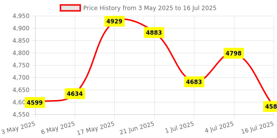 amazon.in Prestige PIC 20 1200 Watt Induction Cooktop with Push Button (Black) + Prestige Svachh, 20255, 5 L, Deep Pressure Pan, with deep lid for Spillage Control Price History Graph from 3 May 2025 to 16 Jul 2025