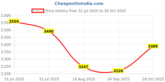 amazon.in Prestige PIC 20 1600 Watt Induction Cooktop with Push button (Black) & Prestige Aluminium Omega Deluxe Granite Kadhai, 26cm, Black Price History Graph from 31 Jul 2025 to 28 Oct 2025
