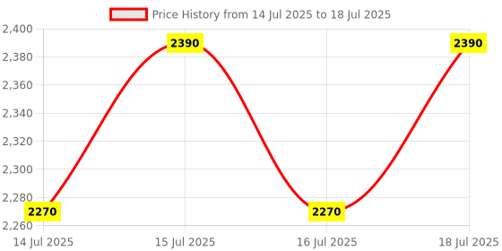 amazon.in Prestige PIC 20 WIZ 1600W Induction Cooktop(Black, Automatic Whistle Counter, Indian Menu Option) prestige Price History Graph from 14 Jul 2025 to 16 Jul 2025