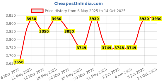 amazon.in Prestige PIC 29 Induction Cooktop prestige Price History Graph from 6 May 2025 to 13 Oct 2025