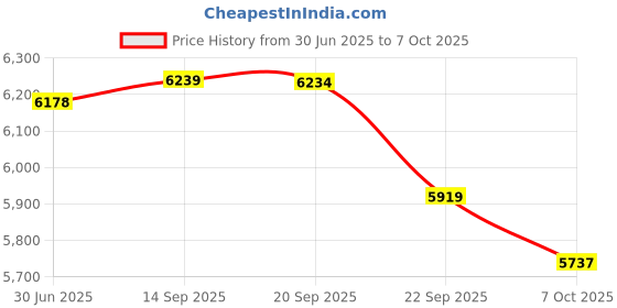 amazon.in Prestige PIC 6.1 V3 2200-Watt Induction Cooktop (Black)&Prestige PSMFD 01 800W Sandwich Maker (Black)&Prestige 1.5 Litre Kettle 1500-watts, Red Price History Graph from 30 Jun 2025 to 7 Oct 2025