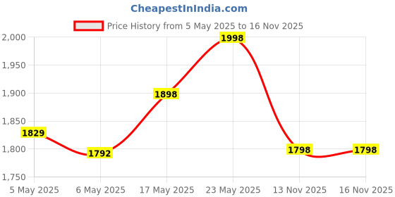 amazon.in Prestige PKGSS 1.7L 1500W Electric Kettle (Stainless Steel) + Prestige PGMFB 800 Watt Grill Sandwich Toaster with Fixed Grill Plates,Black Price History Graph from 5 May 2025 to 13 Nov 2025