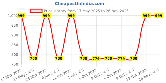 amazon.in Prestige PKNSS 1.0 Electric Kettle 1L with Concealed Element(1500 W, Silver and Black, Stainless Steel, Automatic Power Cut-Off) Price History Graph from 17 May 2025 to 25 Nov 2025