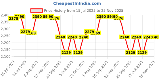 amazon.in Prestige Platina Popular Stainless Steel 3PCS BYK Set Cookware prestige Price History Graph from 15 Jul 2025 to 25 Nov 2025