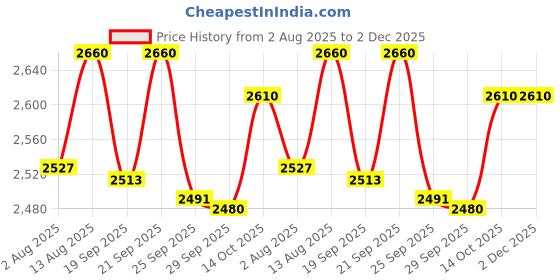 amazon.in Prestige Popular 5L stainless steel pressure cooker(outer lid)|Ideal for 5-7 person|Gas & induction compatible|Controlled Gasket-Release System|5 years warranty Price History Graph from 2 Aug 2025 to 2 Dec 2025