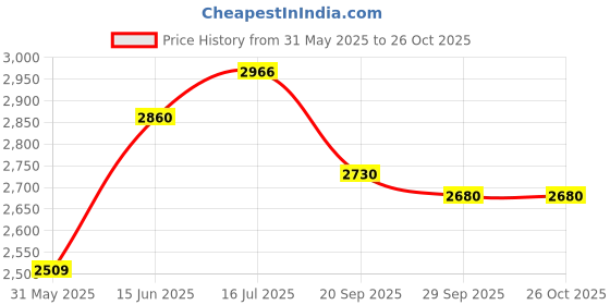 amazon.in Prestige Popular Plus Induction Base Aluminium Outer Lid Pressure Cooker, 7.5 Litres, Silver Price History Graph from 31 May 2025 to 26 Oct 2025