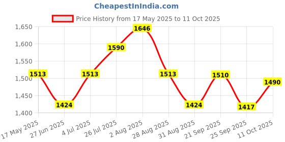 amazon.in Prestige Popular Plus Svachh Virgin Aluminium Gas And Induction Compatible Outer Lid Pressure Cooker,3 Liters(Silver) Price History Graph from 17 May 2025 to 11 Oct 2025