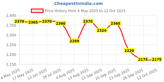 amazon.in Prestige Popular Svachh Hard Anodised Outer Lid Pressure Cooker (5.0 L, Black, Deep Lid-Controls Spillage), 5 Liter Price History Graph from 4 May 2025 to 12 Oct 2025