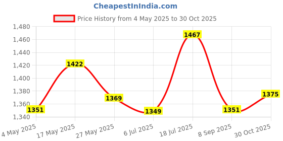 amazon.in Prestige Popular Svachh Virgin Aluminium Spillage Control Outer Lid Pressure Cooker,3 Liter(Silver) Price History Graph from 4 May 2025 to 30 Oct 2025