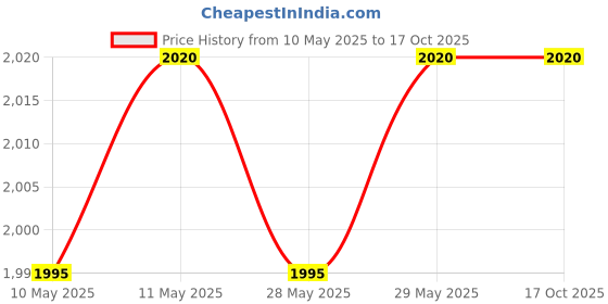 amazon.in Prestige Pptpky 850-Watt Pop-Up Toaster, Yellow - 850 Watts prestige Price History Graph from 10 May 2025 to 16 Oct 2025