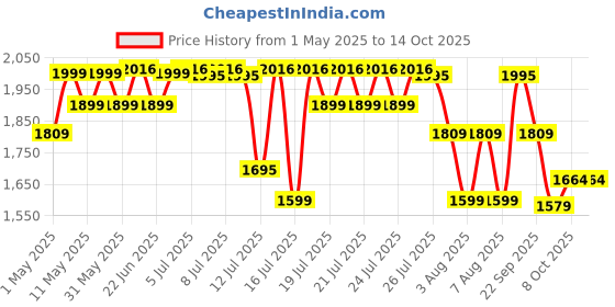 amazon.in Prestige PRWO 1.5 Litre Red Colour Rice Cooker Price History Graph from 1 May 2025 to 13 Oct 2025
