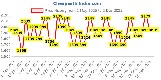 amazon.in Prestige Prwo 1.8 L Electric Rice Cooker With Dual Control Panel Detachable Power Cord Durable Body Cool Touch Handles Red 1 Year Warranty On Product & 5 Years Warranty On Heating Plate, 1.8 liters Price History Graph from 1 May 2025 to 1 Dec 2025