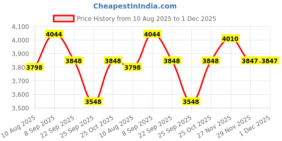 amazon.in Prestige Prwo 1.8 Litre Red Colour Rice Cooker & Prestige Prwo 1.0 Red Colour Rice Cooker Price History Graph from 10 Aug 2025 to 29 Nov 2025