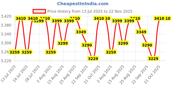amazon.in Prestige PRWO 2.8-2 Electric Rice Cooker 2.8L with Close Fit Lid|White|Raw capacity-1.7 liters|Cooked capacity-2.8 liters|Cooks for a large family prestige Price History Graph from 13 Jul 2025 to 22 Nov 2025