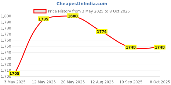 amazon.in Prestige PSDP 02 750 W Sandwich Toaster With Fixed & Deep Sandwich Plates(Black, Non-stick coated) prestige Price History Graph from 3 May 2025 to 7 Oct 2025