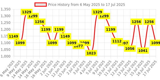 amazon.in Prestige PSMFB 800 W Sandwich Toaster with sandwich plates|Makes multi-layered sandwiches|Black|1 year warranty prestige Price History Graph from 6 May 2025 to 17 Jul 2025