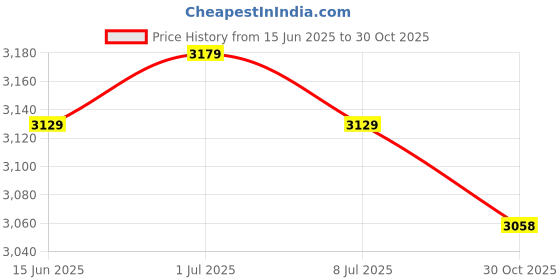 amazon.in Prestige PSMFD 01 800W Sandwich Maker (Black)&Prestige Electric Kettle PKOSS - 1500watts, Steel (1.5Ltr)&Prestige Omega Select Plus Non Stick Paniyarakkal with Lid (24 cm)- Gas Top Compatible Only Price History Graph from 15 Jun 2025 to 30 Oct 2025